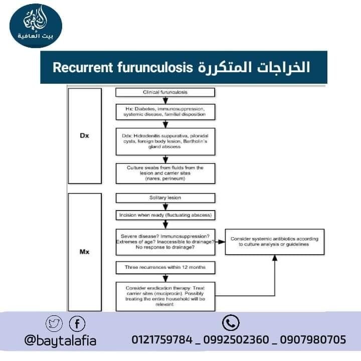 الخراجات المتكررة Recurrent furunculosis
