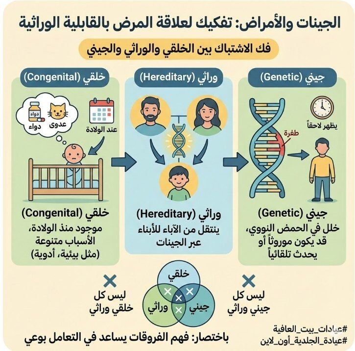 تفكيك علاقة المرض بالقابلية الوراثية — فك الاشتباك بين الخلقي والوراثي والجيني