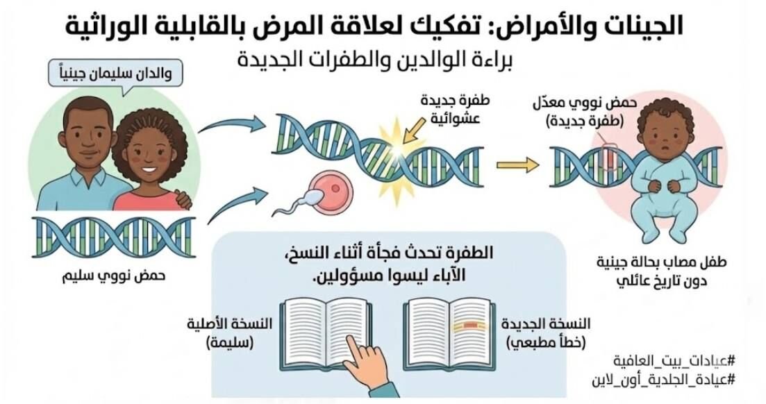 تفكيك علاقة المرض بالقابلية الوراثية — براءة الوالدين والطفرات الجديدة